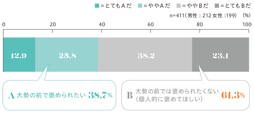 「あなたは大勢の前で褒められたいですか」という問いに対する回答結果